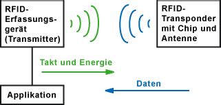 rfid chip aufbau|rfid chip pros and cons.